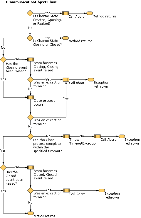Diagram przepływu danych przedstawiający zmiany stanu w ICommunicationObject.Close.
