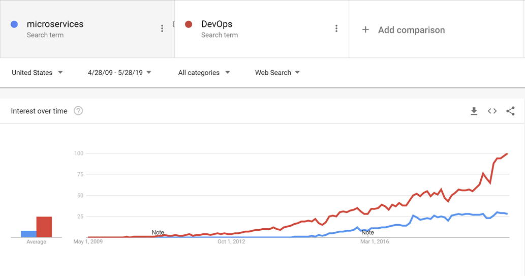 Rysunek 10-1 Trendy wyszukiwania pokazują, że wzrost mikrousług nie zaczyna się dopiero po tym, jak metodyka DevOps jest dość dobrze ugruntowanym pomysłem.