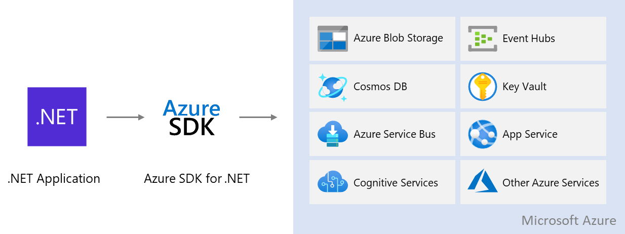 Diagram przedstawiający sposób, w jaki aplikacje platformy .NET używają zestawu Azure SDK do uzyskiwania dostępu do usług platformy Azure