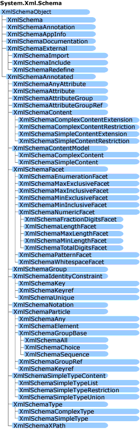 Obiektowy model System.Xml.Schema