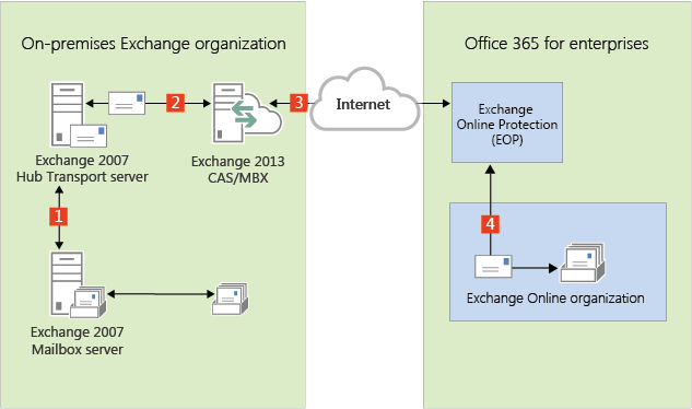 On-premises organization without Edge server.