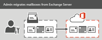 An administrator performs a staged or cutover migration to Microsoft 365 or Office 365. All email, contacts, and calendar information can be migrated for each mailbox.