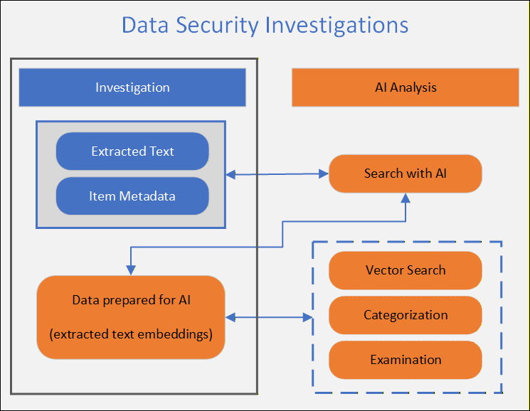 Data Security Investigations Search with AI (preview).