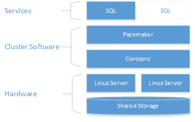 Diagram klastra SQL Servera z udostępnionym dyskiem na Red Hat Enterprise Linux 7.