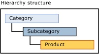 Hierarchia Wywiedziona ze Struktury Modelu