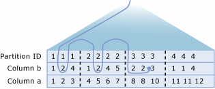 Diagram przedstawiający sposób działania skanowania z pomijaniem.