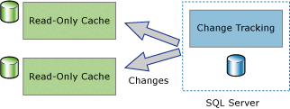 Diagram przedstawiający jednokierunkowe aplikacje synchronizacji.