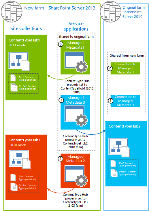 New farm that shows the connections (proxies) for the three Managed Metadata service applications needed for the three versions of content type hubs (2013 mode in 2013 farm, 2010 mode in 2013 farm, and 2010 farm).