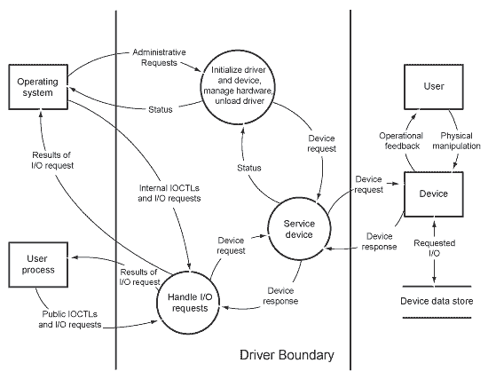 Przykładowy diagram przepływu danych ilustrujący hipotetyczny sterownik trybu jądra.