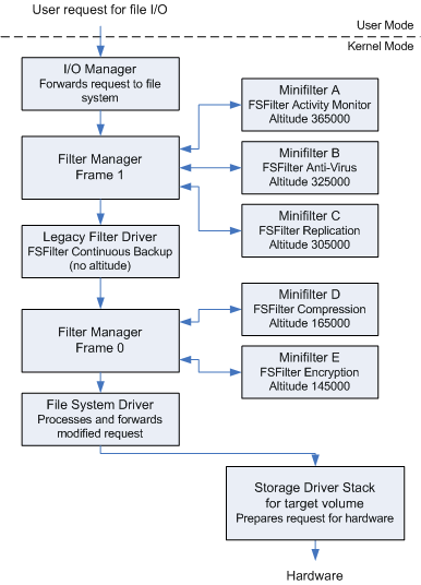 Diagram ilustrujący uproszczony stos we/wy z dwoma ramkami menedżera filtrów, instancjami sterownika minifiltru i tradycyjnym sterownikiem filtru.