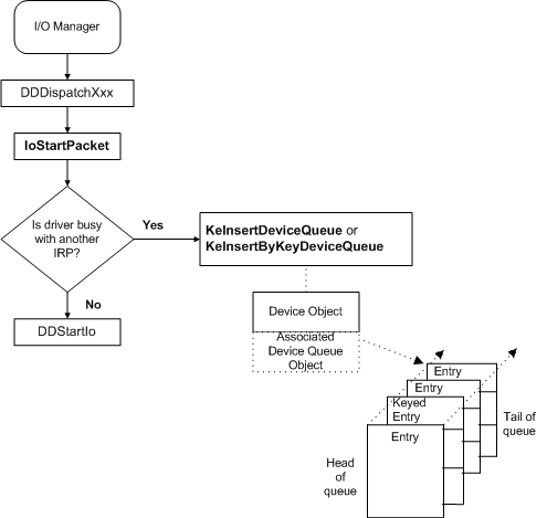 diagram ilustrujący wywołanie pakietu iostartpacket.