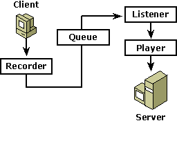 Diagram przedstawiający ścieżkę z klienta do serwera: klient, rejestrator, kolejka, odbiornik, odtwarzacz, serwer.