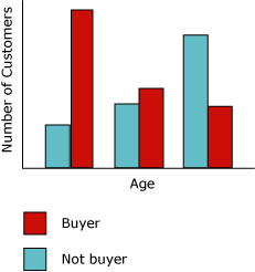 Histogram z algorytmu Drzewa Decyzyjne firmy Microsoft