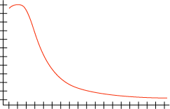 Histogram z rozkładem log-normalnym