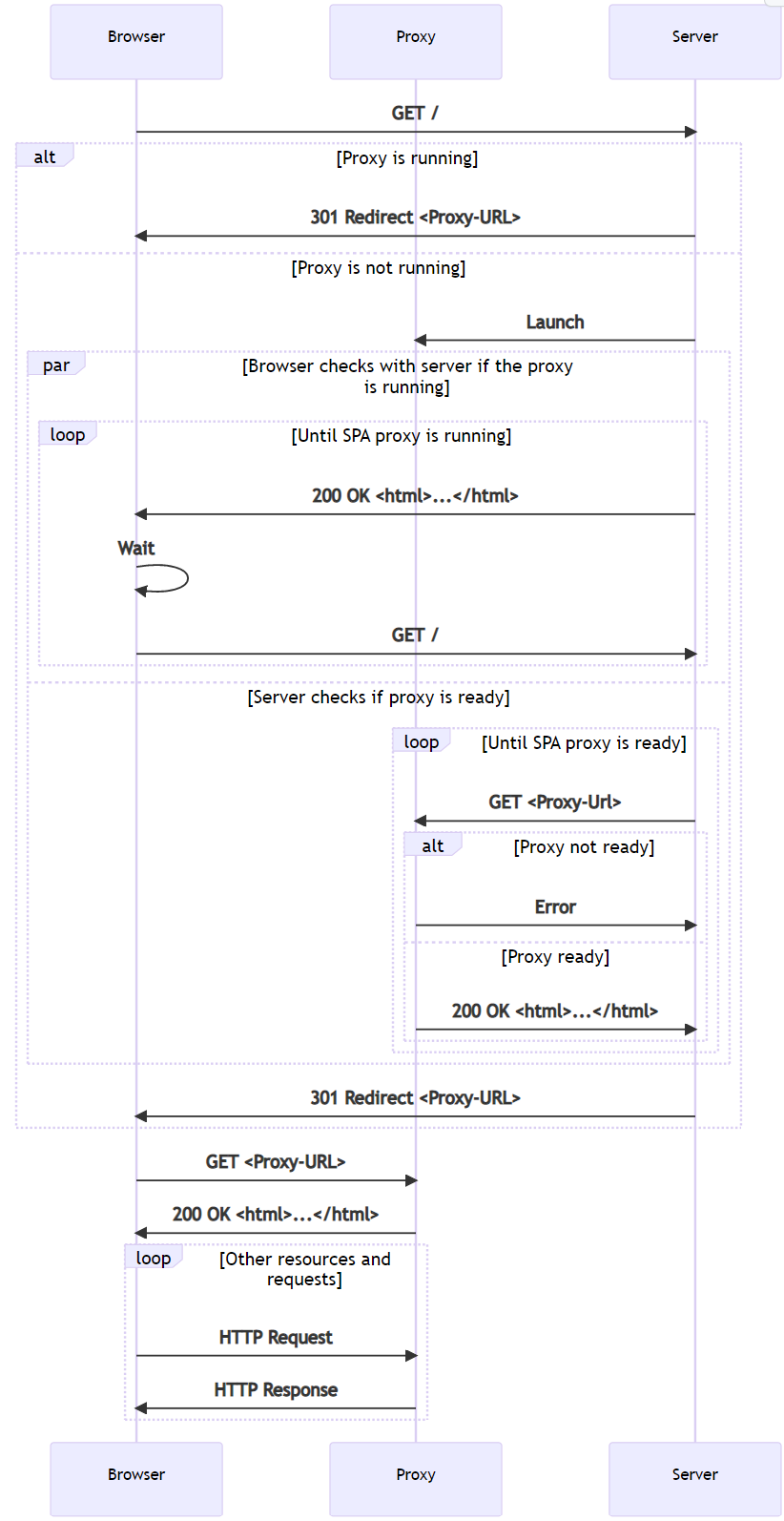 Diagram serwera proxy przeglądarki