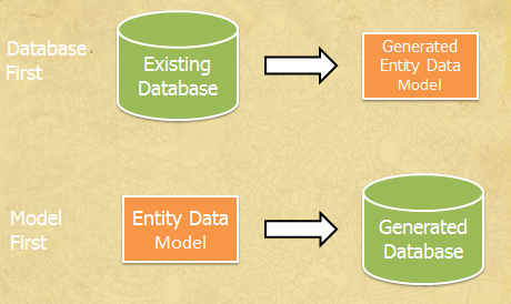 Database First a Model First