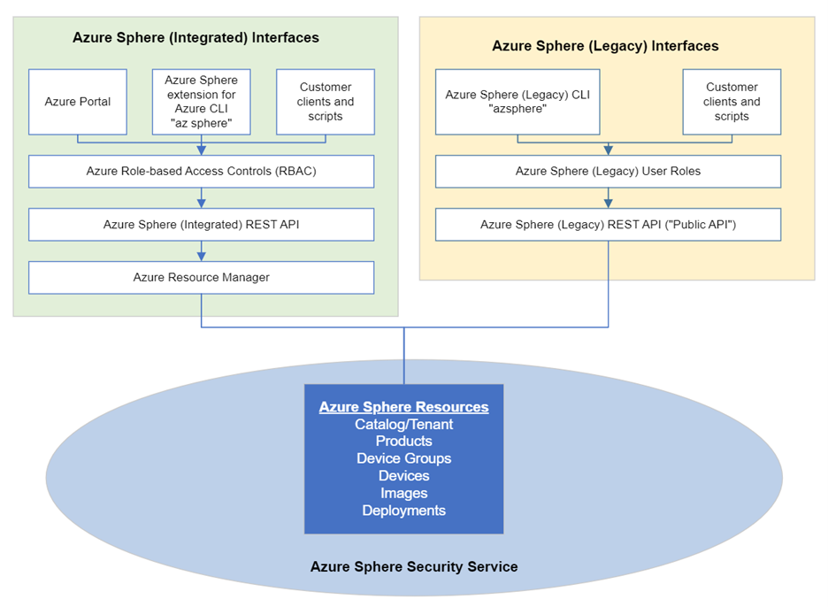 Diagram przedstawiający, że możesz zarządzać tymi samymi zasobami usługi Azure Sphere za pomocą starszych lub zintegrowanych narzędzi/interfejsów API.