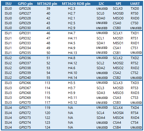 tabela z wyświetlonym pinoutem peryferyjnym mt3620 i/o (ISU)