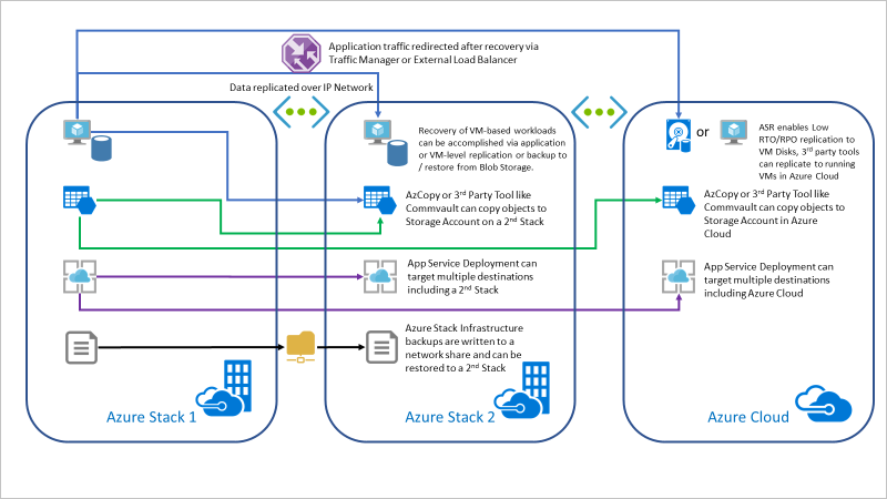 Na diagramie pokazano, jak za pomocą rozwiązania Commvault można replikować dane z stosu platformy Azure do innego stosu lub do chmury platformy Azure.