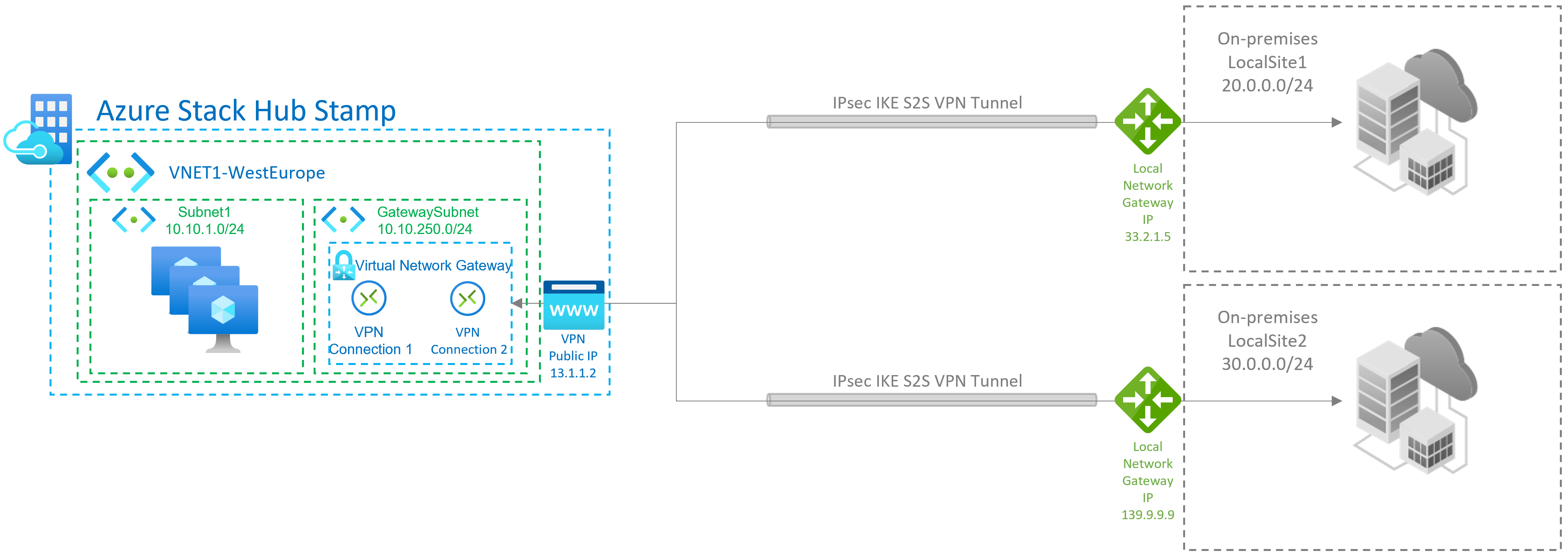 Przykład połączeń typu lokacja-lokacja bramy sieci VPN platformy Azure