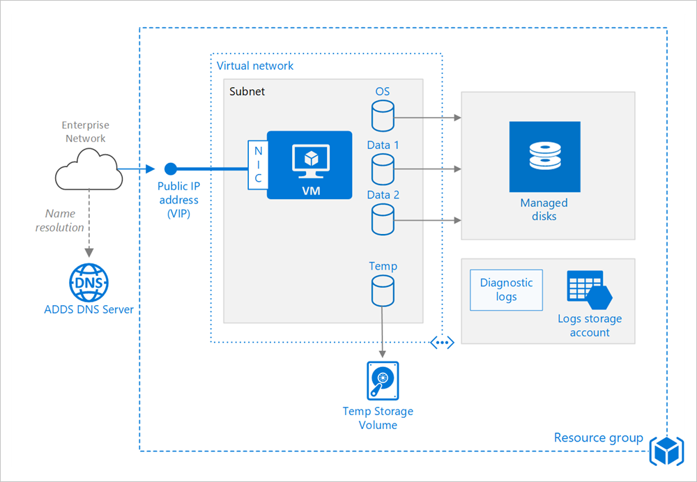 Architektura maszyny wirtualnej z systemem Windows w usłudze Azure Stack Hub