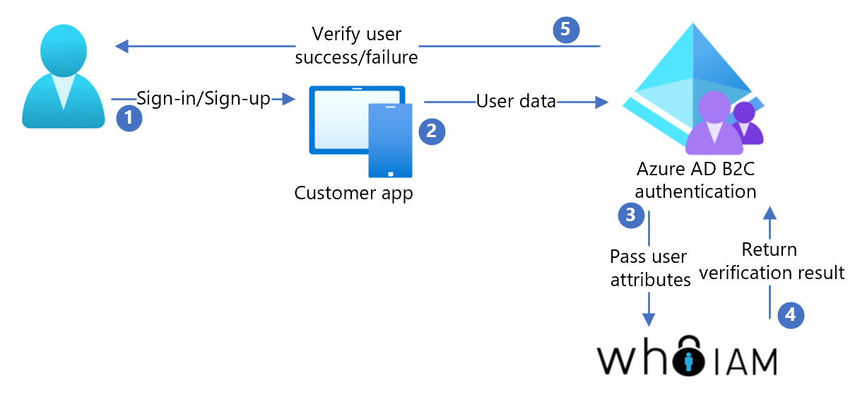 Diagram przedstawiający integrację Azure AD B2C z aplikacją WhoIAM.