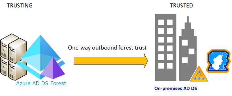 Diagram zaufania lasu między usługami Domain Services i domeną lokalną.