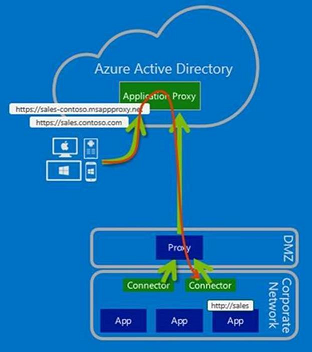 Konfigurowanie ruchu łącznika w celu przejścia przez wychodzący serwer proxy do serwera proxy aplikacji Firmy Microsoft Entra