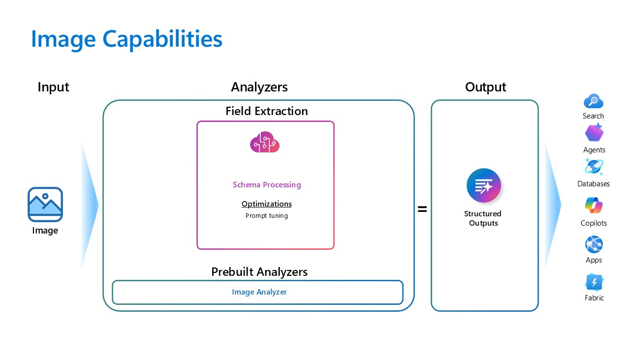 Zrzut ekranu przedstawiający diagram przepływu danych na potrzeby przetwarzania obrazów w zrozumieniu zawartości.