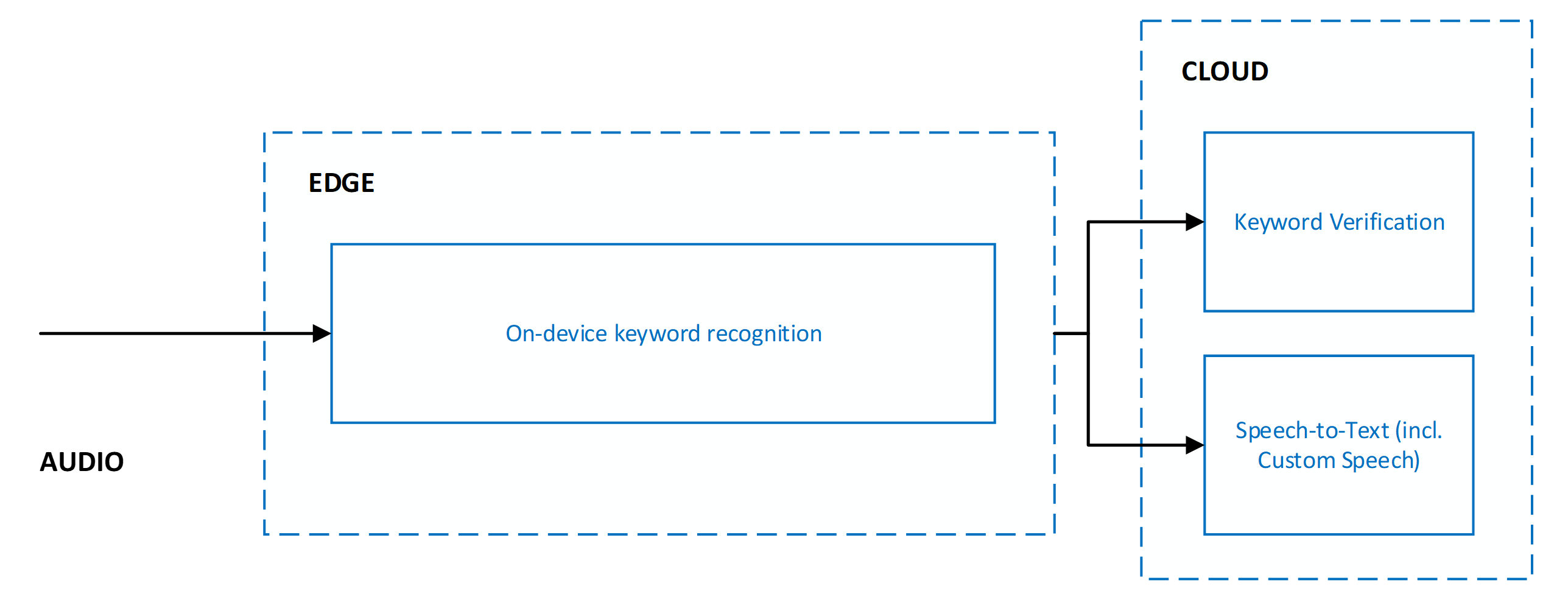 Diagram przedstawiający równoległe przetwarzanie weryfikacji słowa kluczowego i zamiany mowy na tekst.