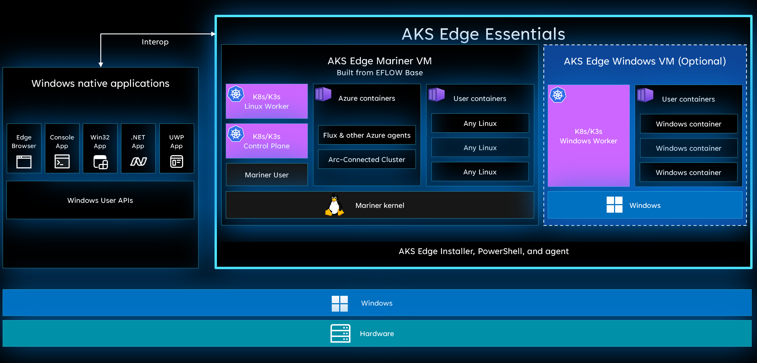 Diagram interoperacyjności AKS Edge Essentials.