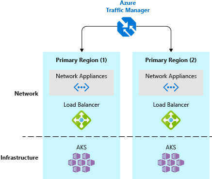 Usługa AKS z usługą Traffic Manager