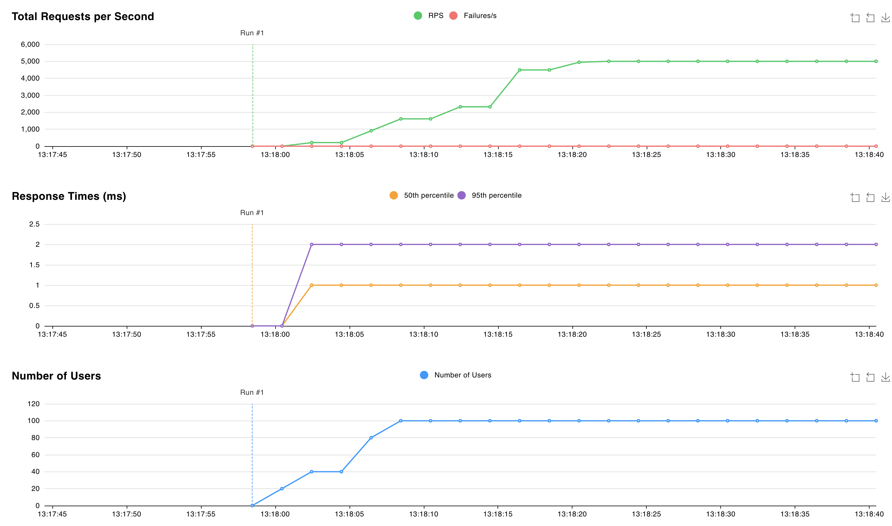 Zrzut ekranu przedstawiający stronę internetową z pulpitem nawigacyjnym testu locust.