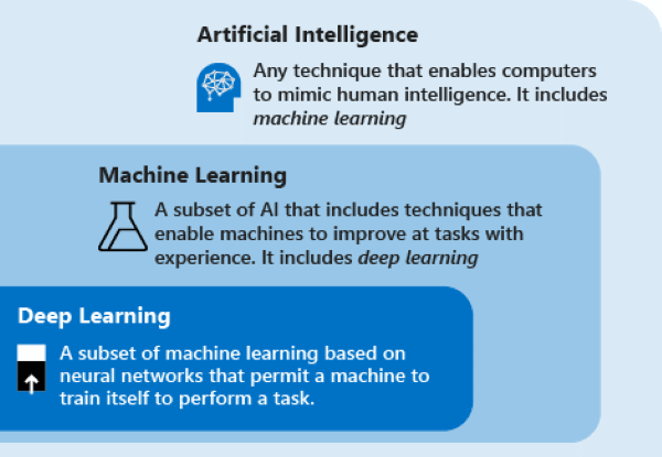 Ilustracja przedstawiająca relację sztucznej inteligencji jako koncepcji nadrzędnej. Sztuczna inteligencja to uczenie maszynowe. W ramach uczenia maszynowego uczenie głębokie jest uczeniem głębokim.