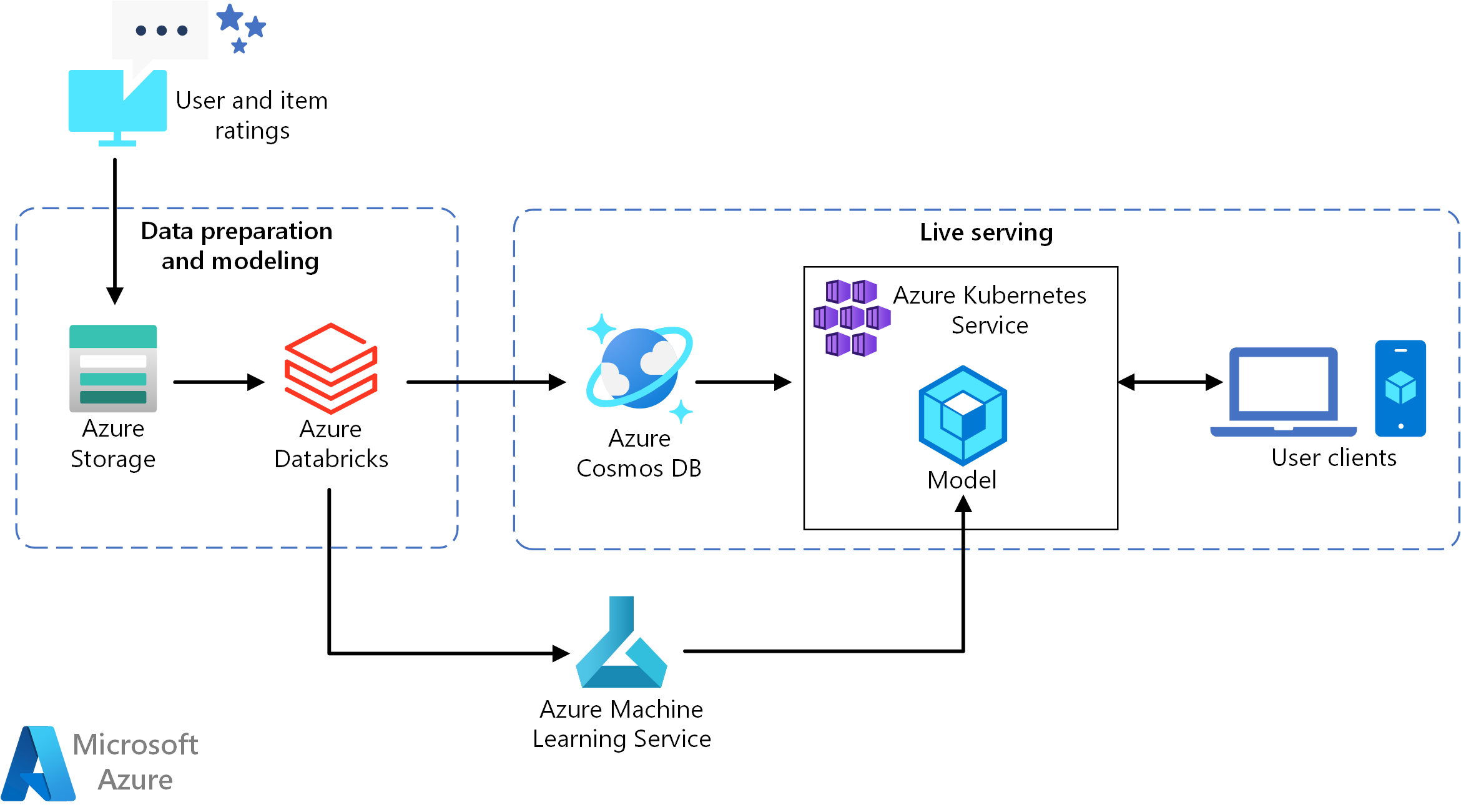 Diagram showing architecture of a machine learning model for training movie recommendations.