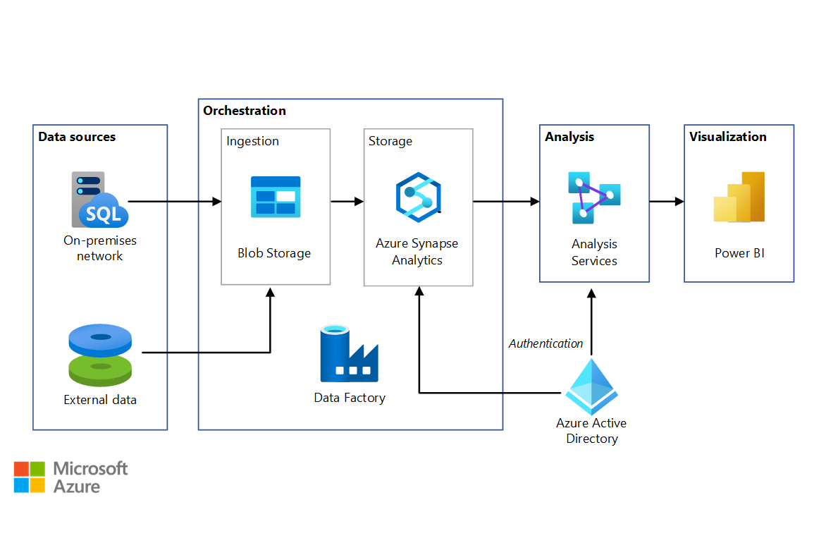 Porównanie usług AWS i Azure - Azure Architecture Center | Microsoft Learn