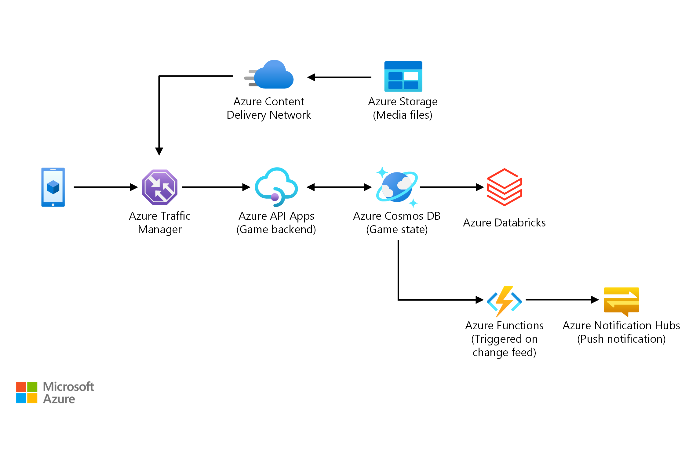 Porównanie technologii aws i bazy danych platformy Azure - Azure  Architecture Center | Microsoft Learn