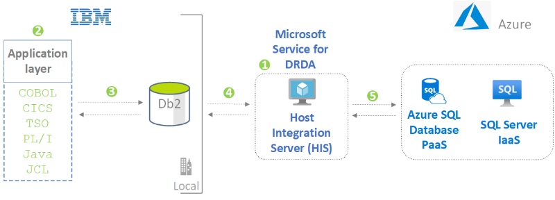 Miniatura dostępu komputera Mainframe do diagramu architektury baz danych platformy Azure.