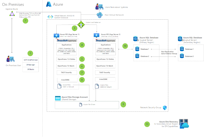 Miniatura migrowania aplikacji mainframe IBM na platformę Azure za pomocą diagramu architektury TmaxSoft OpenFrame.