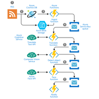 Miniatura masowego pozyskiwania i analizowania kanałów informacyjnych na diagramie architektury platformy Azure.