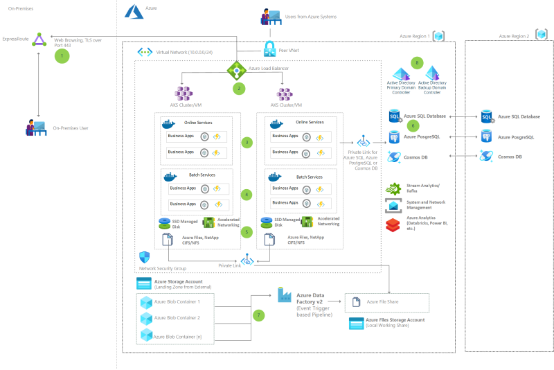 Miniatura aplikacji mainframe rehost na platformie Azure za pomocą kompilatorów Raincode Architektury Diagram.