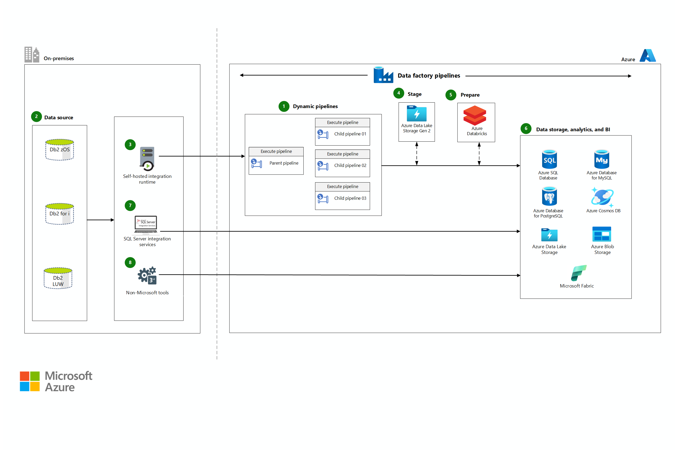 Miniatura replikowania i synchronizowania danych mainframe na diagramie architektury platformy Azure.