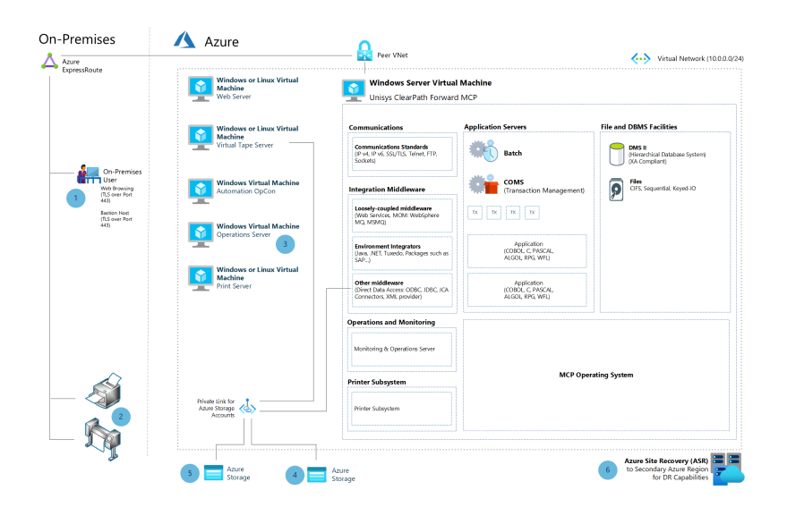 Miniatura rehostowania komputera mainframe Unisys ClearPath do platformy Azure przy użyciu diagramu architektury wirtualizacji Unisys.