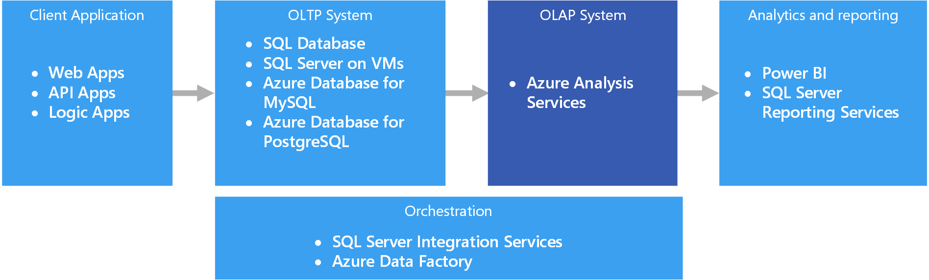 Diagram przedstawiający architekturę logiczną OLAP na platformie Azure.
