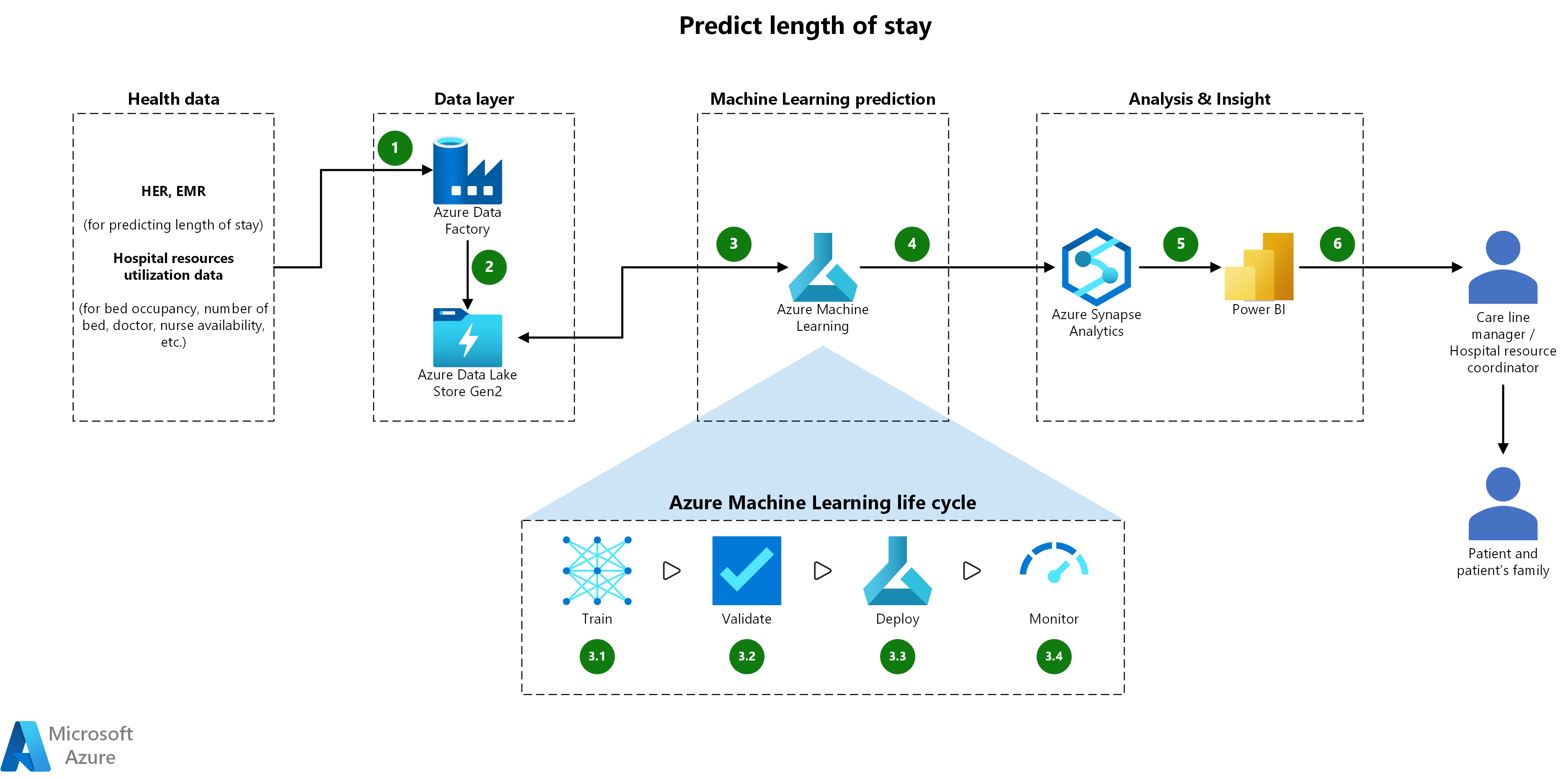 Diagram przedstawiający architekturę monitorowania pacjentów zdalnych przy użyciu urządzeń opieki zdrowotnej i usług platformy Azure.