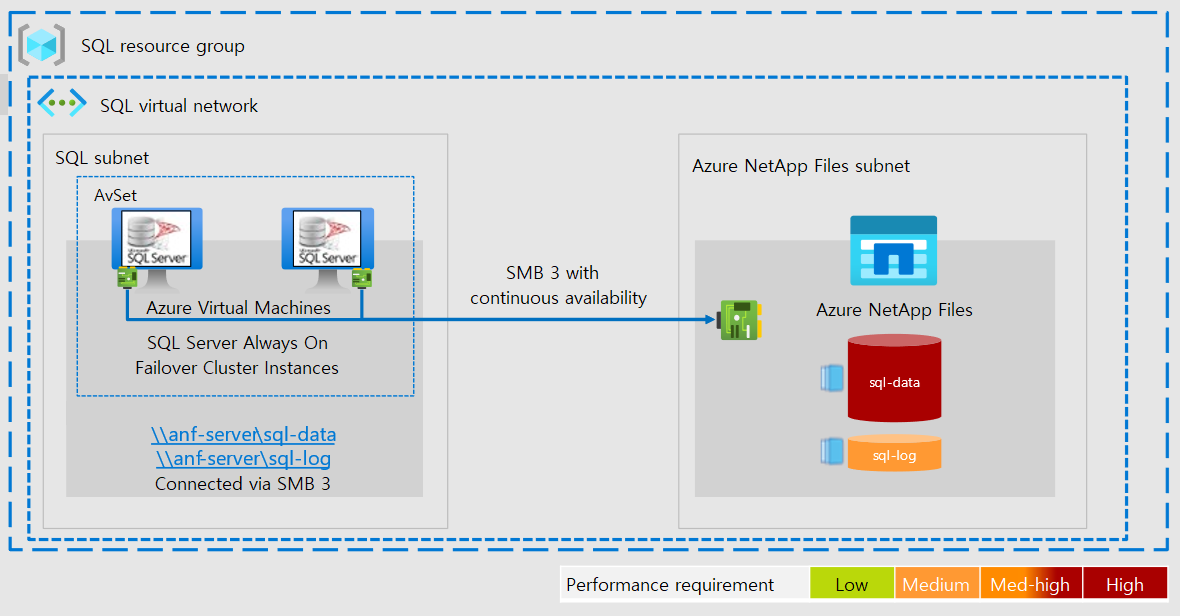Diagram architektury pokazujący, jak usługa SQL Server Zawsze włączone wystąpienia klastra trybu failover chroni dane w sieci wirtualnej, która obejmuje Azure NetApp Files.