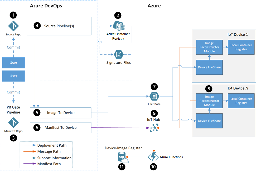 Diagram przedstawiający architekturę rozwiązań wysokiego poziomu usług Azure DevOps i Azure.