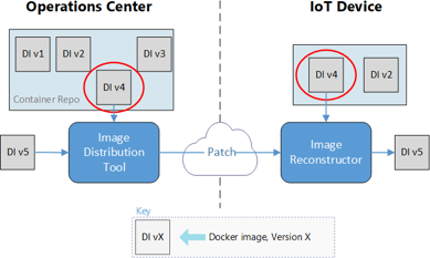 Diagram przedstawiający przepływ pracy centrum operacji i poprawkę urządzenia IoT do przepływu pracy rekonstruktora obrazów.