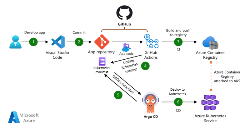 Diagram of the pull-based architecture with GitHub Actions and Argo CD.