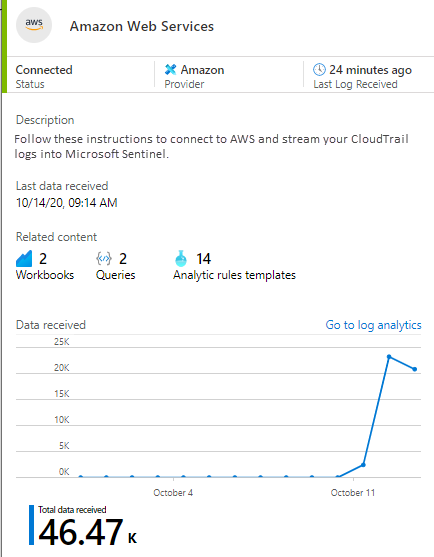 Screenshot of AWS connector data. A line chart shows the amount of data the connector receives, with initial values at zero and a spike at the end.